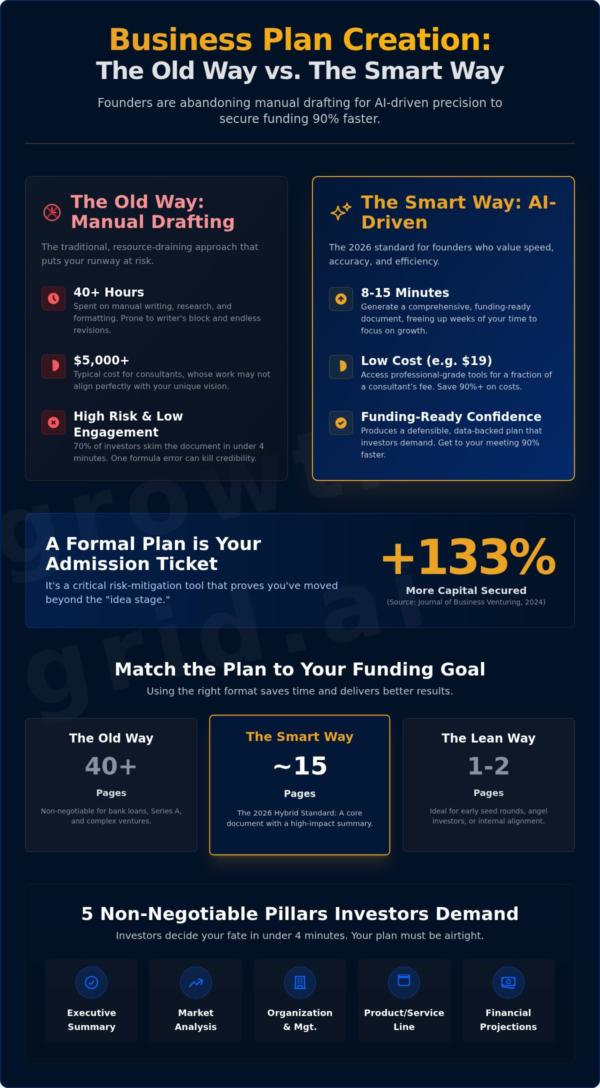 How to Write a Business Plan to Secure Funding in 2026: The Smart Way