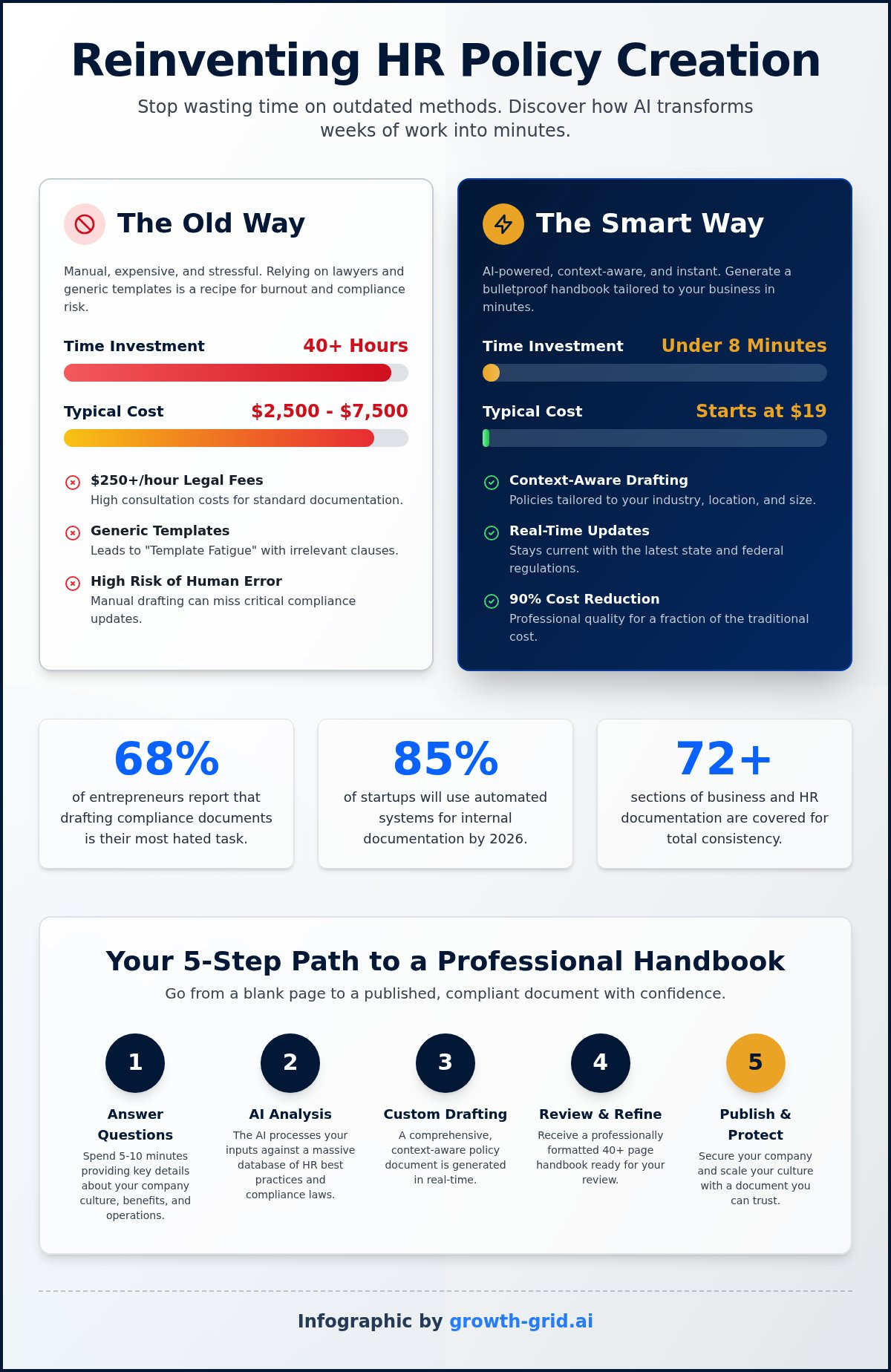 Create HR Policies with AI: The Smart Way to Build a Compliant Workplace in 2026