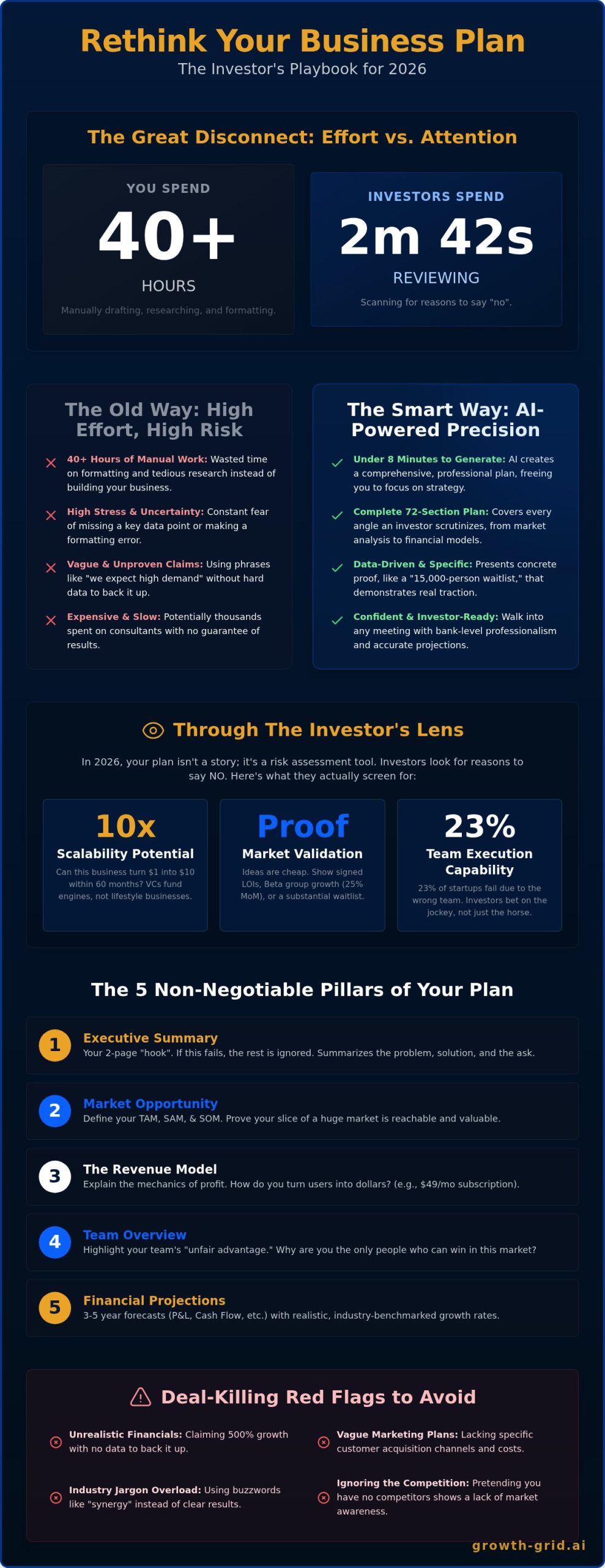 How to Write a Business Plan to Convince Investors in 2026: The Smart Way
