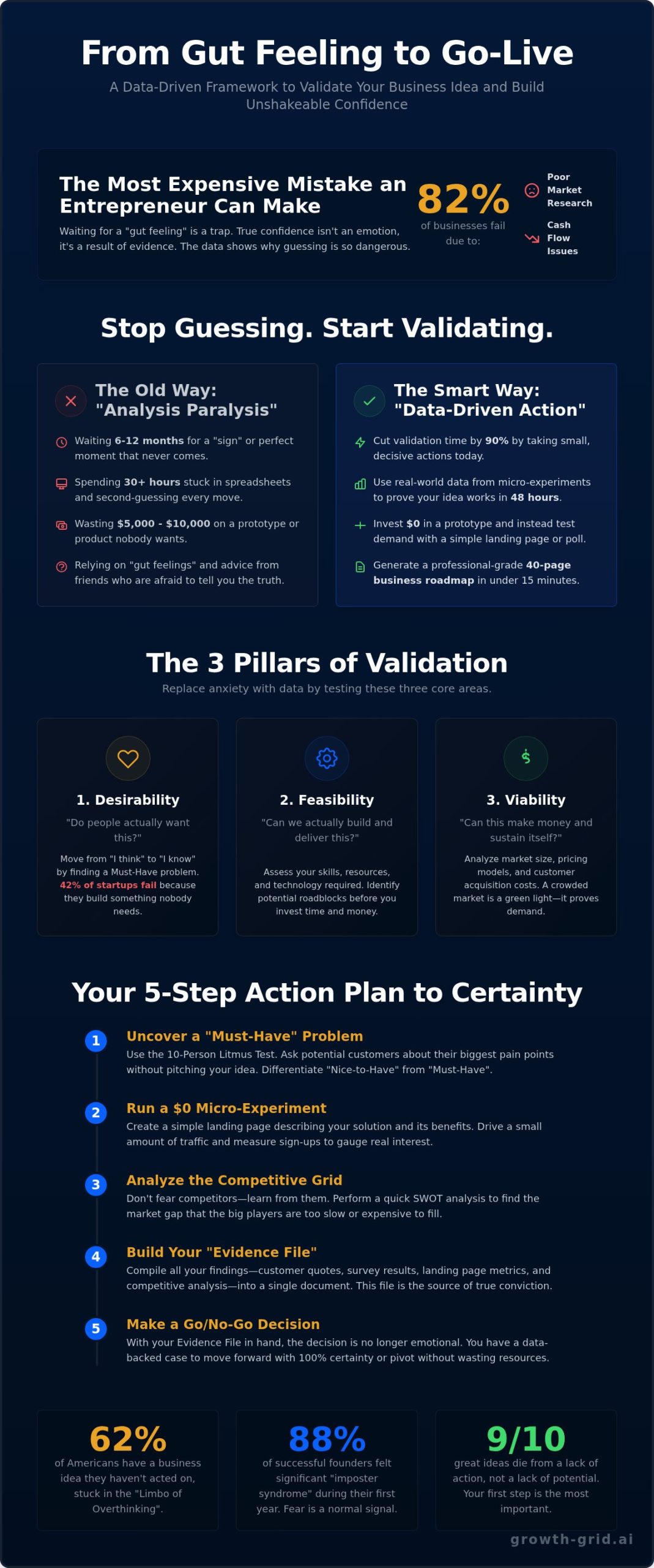 How to Feel Confident About My Business Idea: The Smart Way to Validate in 2026